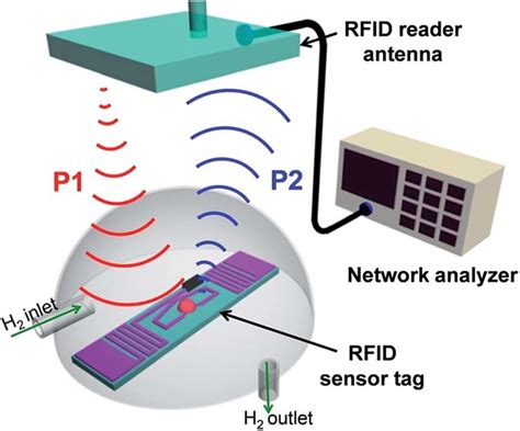 passive wireless displacement sensor based on rfid technology|Passive wireless displacement sensor based on RFID technology.